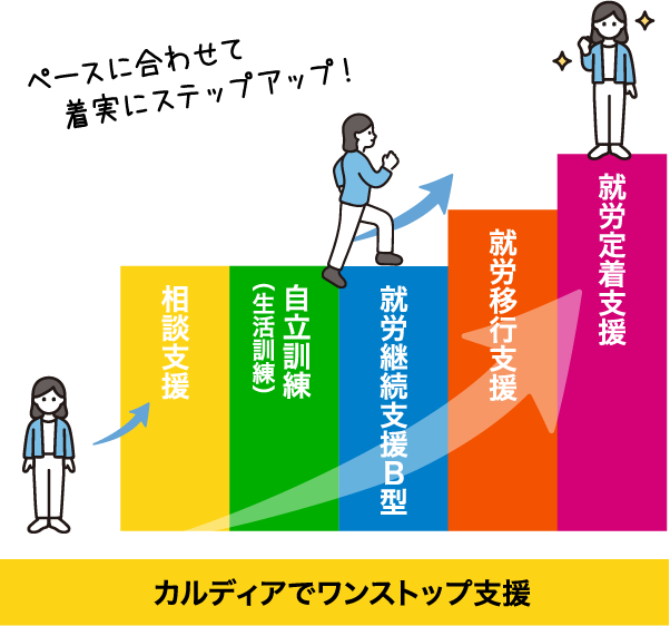 地域に根差すワンストップ支援で障害のある方の心に寄り添い、就職・生活を支援します。
